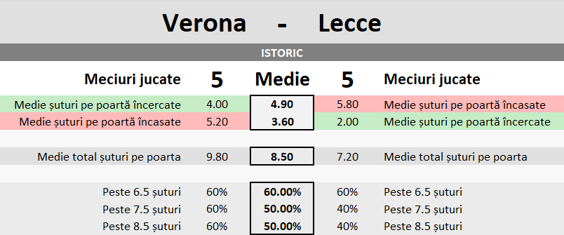 Statistici Verona vs Lecce