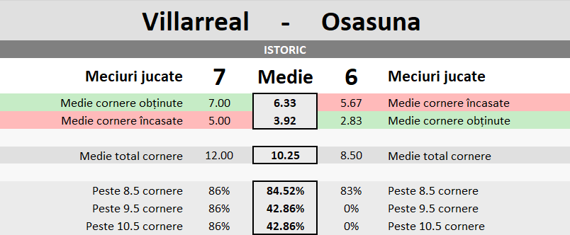 Statistici Villarreal vs Osasuna