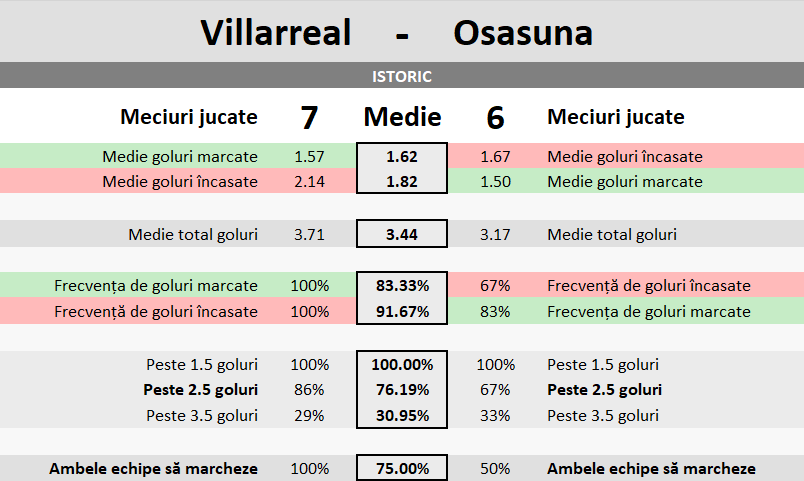 Statistici Villarreal vs Osasuna