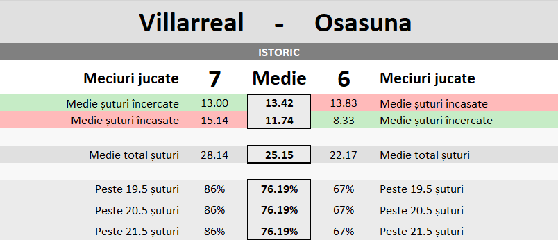 Statistici Villarreal vs Osasuna