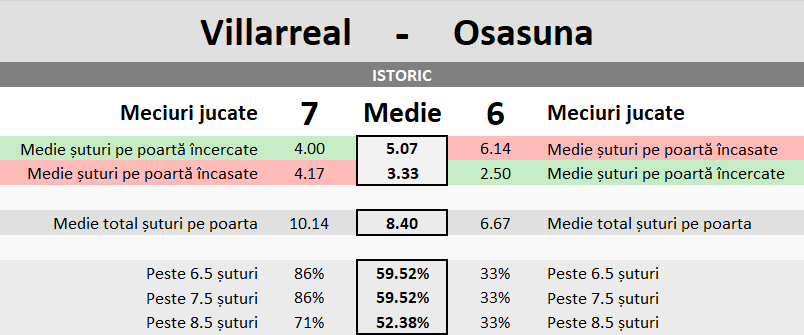 Statistici Villarreal vs Osasuna