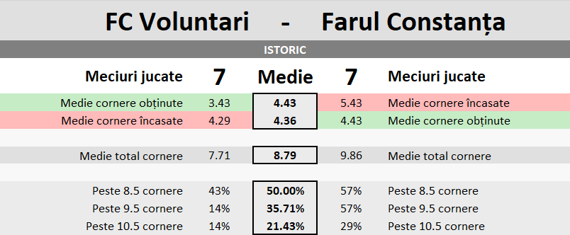 Statistici FC Voluntari vs Farul Constanta