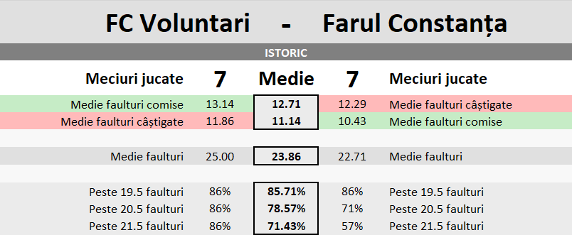 Statistici FC Voluntari vs Farul Constanta