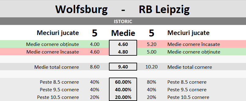 Statistici Wolfsburg vs RB Leipzig