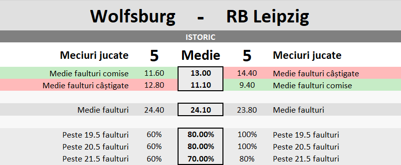 Statistici Wolfsburg vs RB Leipzig