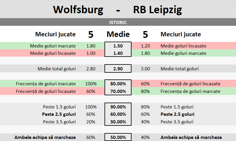 Statistici Wolfsburg vs RB Leipzig