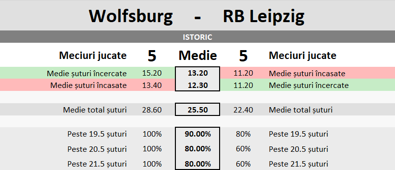 Statistici Wolfsburg vs RB Leipzig