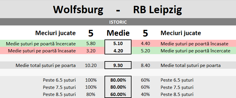 Statistici Wolfsburg vs RB Leipzig