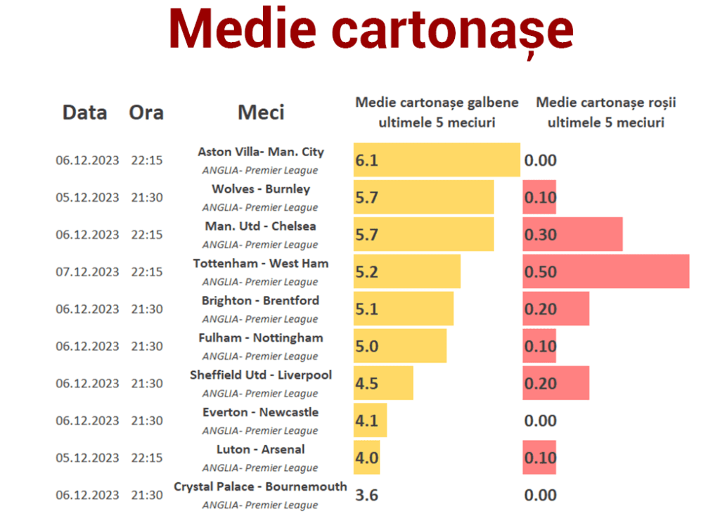 Statistici Premier League- Etapa 15