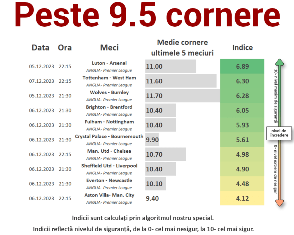 Statistici Premier League- Etapa 15