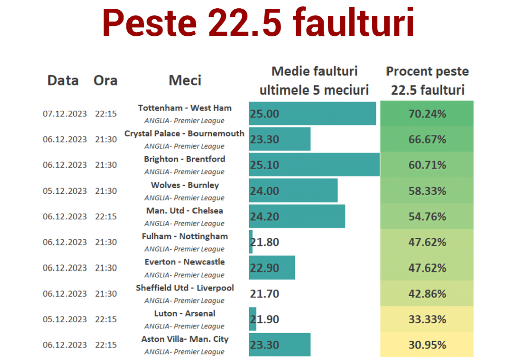 Statistici Premier League- Etapa 15