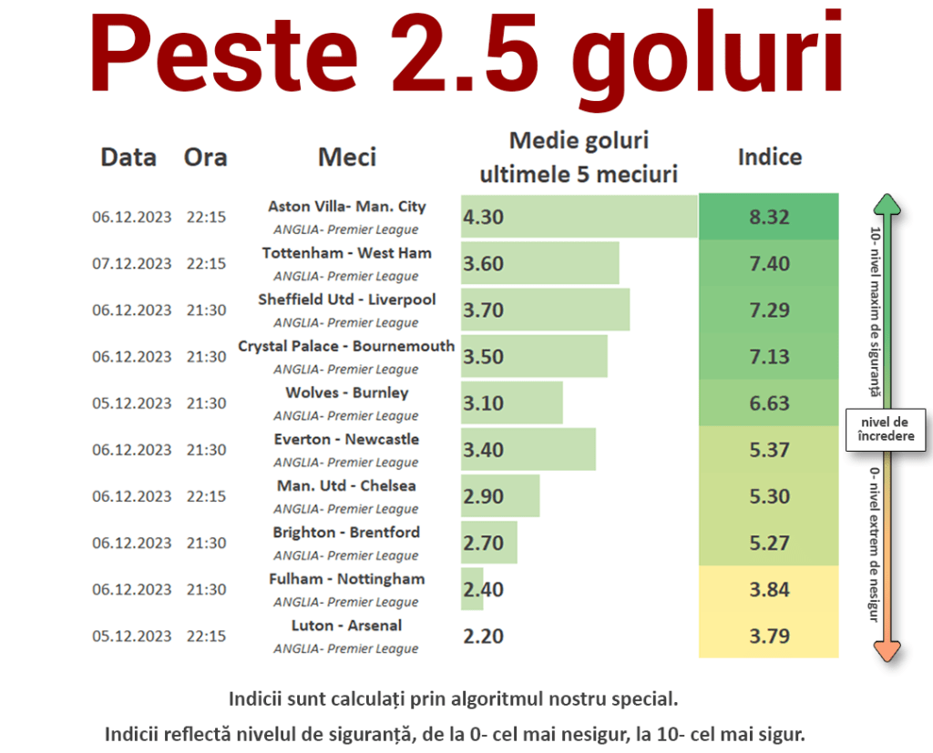 Statistici Premier League- Etapa 15