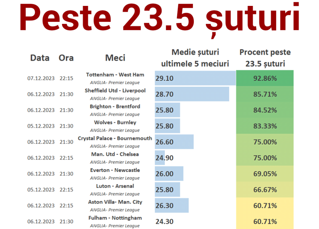 Statistici Premier League- Etapa 15