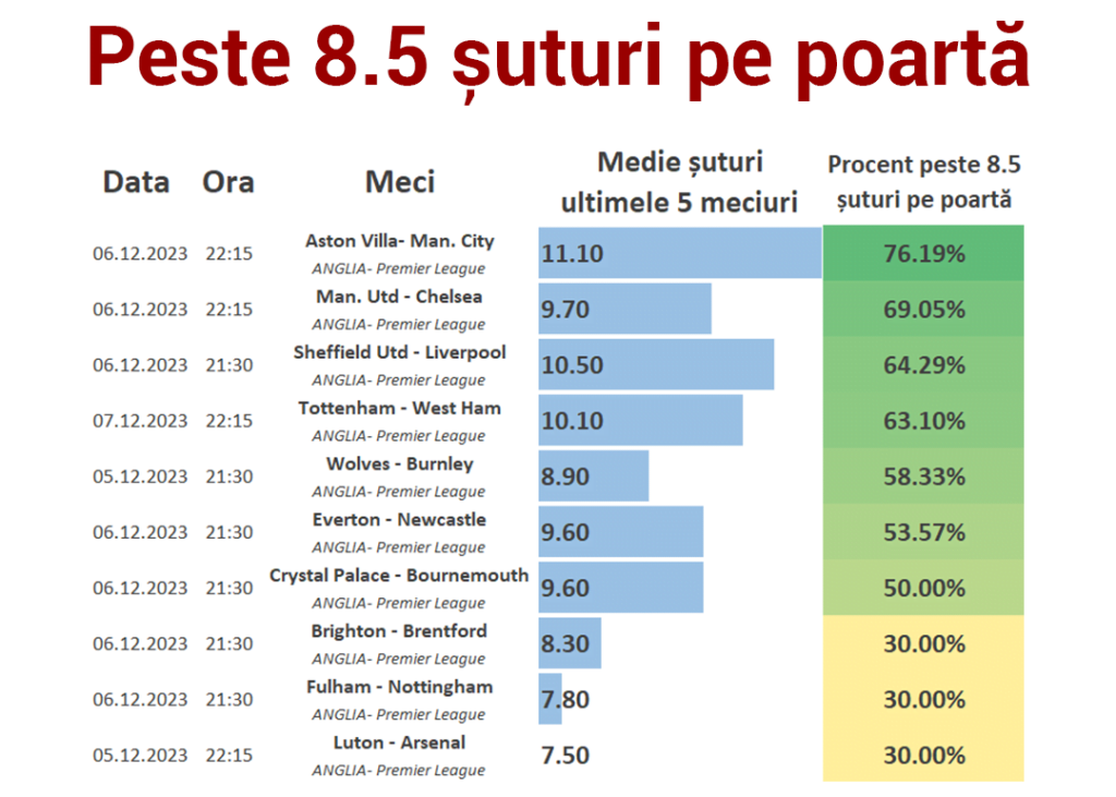Statistici Premier League- Etapa 15