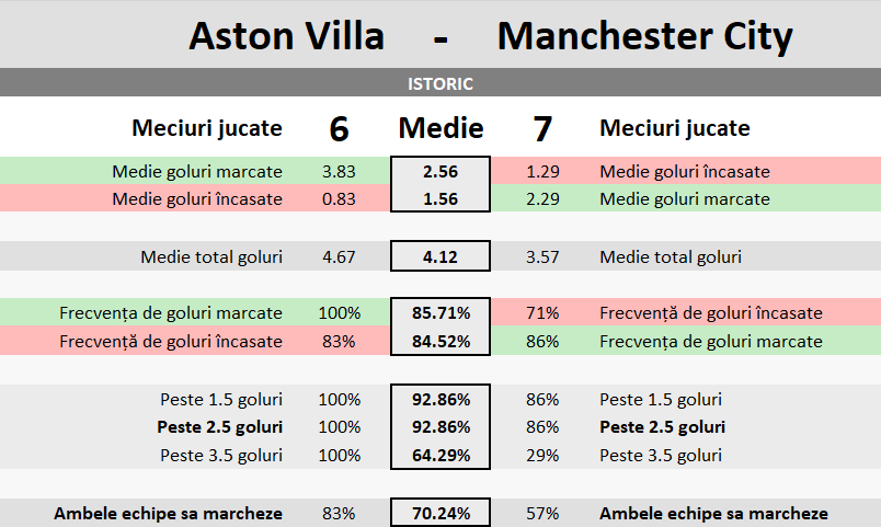 Confruntare de Top: Aston Villa Întâlnește Manchester City